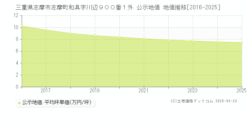 三重県志摩市志摩町和具字川辺９００番１外 公示地価 地価推移[2016-2025]