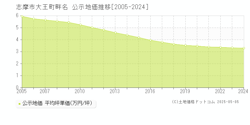 大王町畔名(志摩市)の公示地価推移グラフ(坪単価)[2005-2024年]
