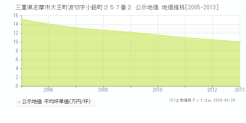 三重県志摩市大王町波切字小路町２５７番２ 公示地価 地価推移[2005-2013]