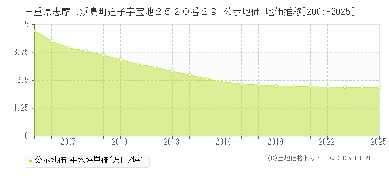 三重県志摩市浜島町迫子字宝地２５２０番２９ 公示地価 地価推移[2005-2025]