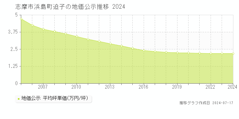 志摩市浜島町迫子の地価公示推移グラフ 