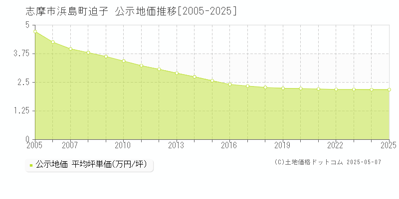 浜島町迫子(志摩市)の公示地価推移グラフ(坪単価)[2005-2025年]