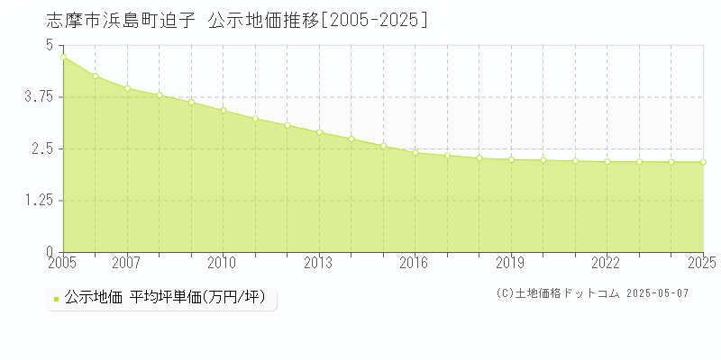 志摩市浜島町迫子の地価公示推移グラフ 