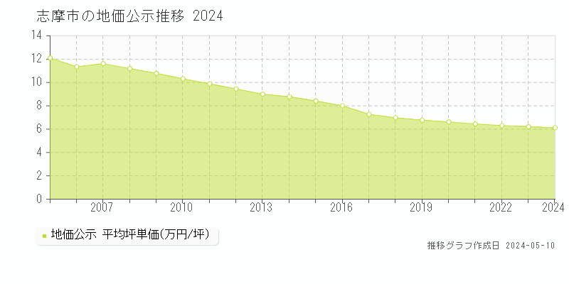 志摩市の地価公示推移グラフ 
