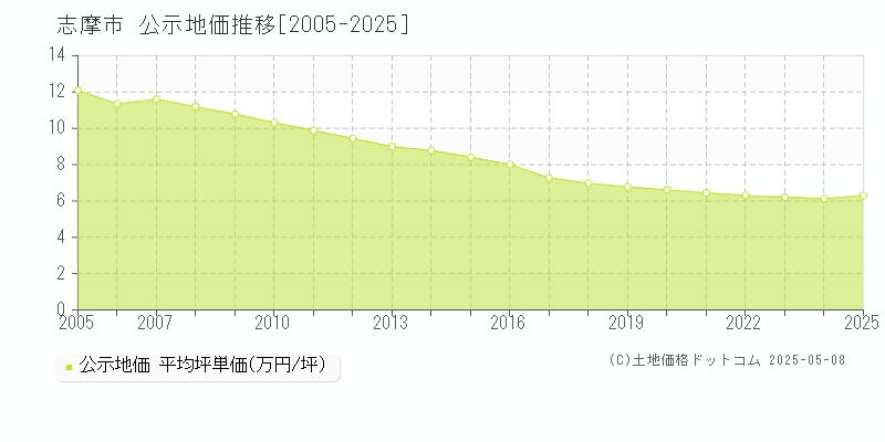志摩市(三重県)の公示地価推移グラフ(坪単価)[2005-2025年]