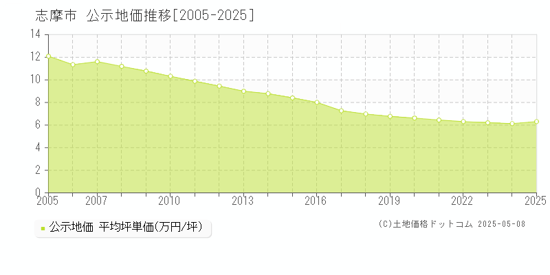 志摩市全域の地価公示推移グラフ 