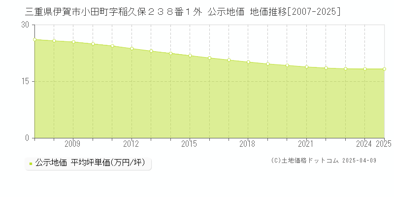 三重県伊賀市小田町字稲久保２３８番１外 公示地価 地価推移[2007-2025]