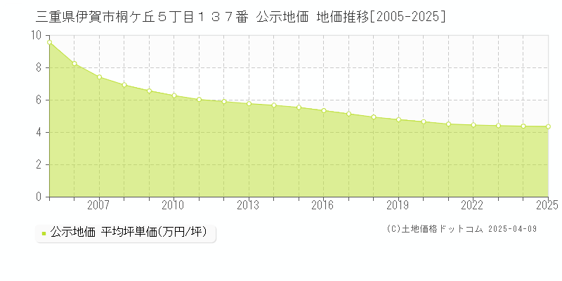 三重県伊賀市桐ケ丘５丁目１３７番 公示地価 地価推移[2005-2025]