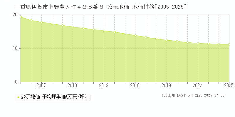 三重県伊賀市上野農人町４２８番６ 公示地価 地価推移[2005-2025]