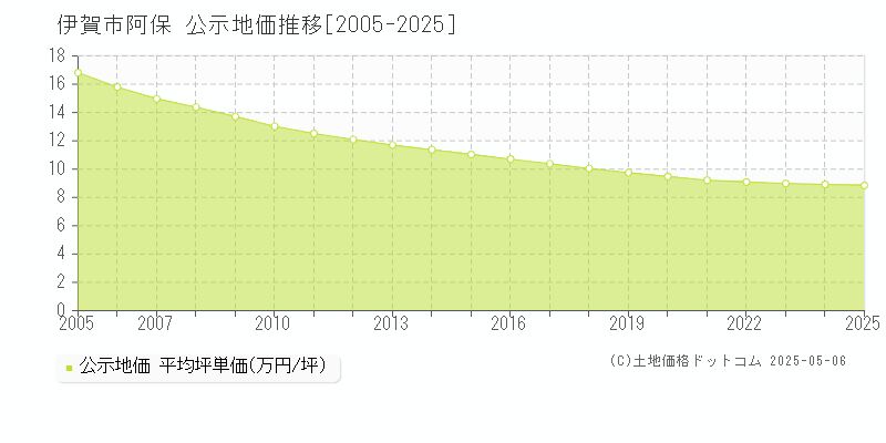 阿保(伊賀市)の公示地価推移グラフ(坪単価)[2005-2025年]