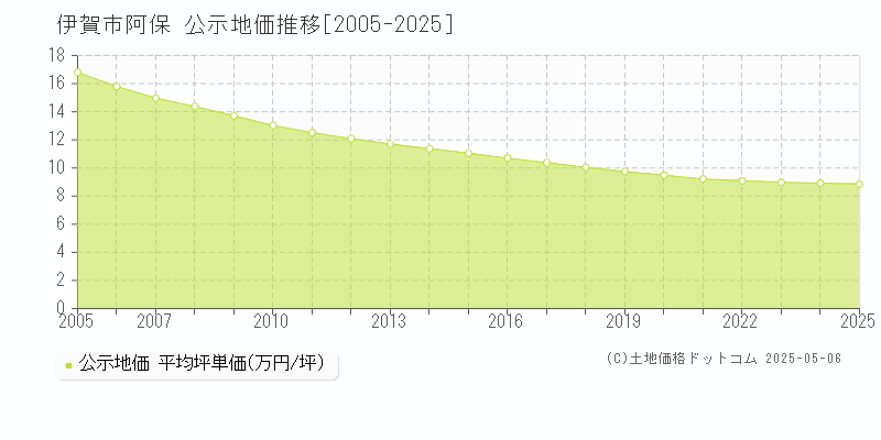 伊賀市阿保の地価公示推移グラフ 