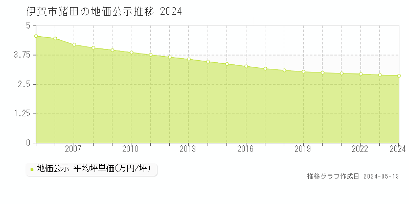 伊賀市猪田の地価公示推移グラフ 