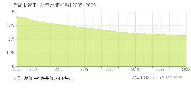 猪田(伊賀市)の公示地価推移グラフ(坪単価)[2005-2025年]