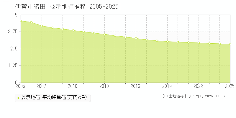 伊賀市猪田の地価公示推移グラフ 