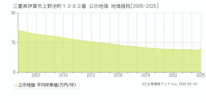 三重県伊賀市上野池町１２８２番 公示地価 地価推移[2005-2025]