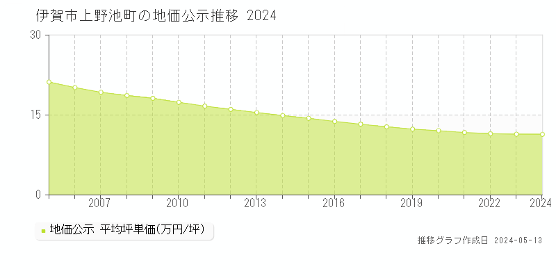 伊賀市上野池町の地価公示推移グラフ 