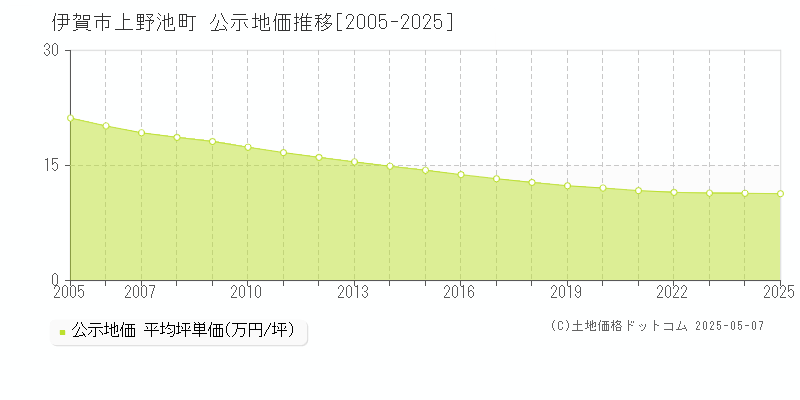 上野池町(伊賀市)の公示地価推移グラフ(坪単価)[2005-2025年]