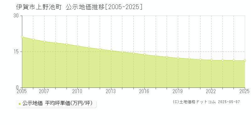 伊賀市上野池町の地価公示推移グラフ 