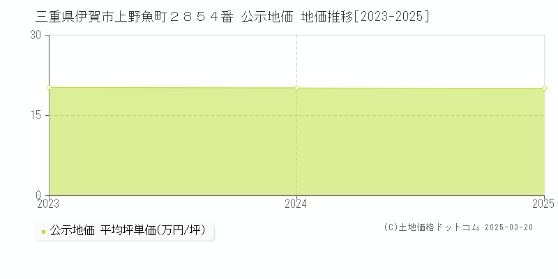 三重県伊賀市上野魚町２８５４番 公示地価 地価推移[2023-2025]