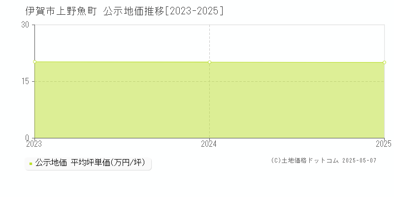 上野魚町(伊賀市)の公示地価推移グラフ(坪単価)[2023-2025年]
