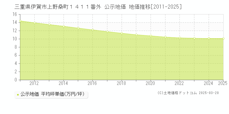 三重県伊賀市上野桑町１４１１番外 公示地価 地価推移[2011-2025]