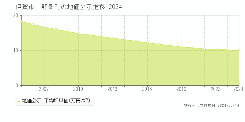 伊賀市上野桑町の地価公示推移グラフ 