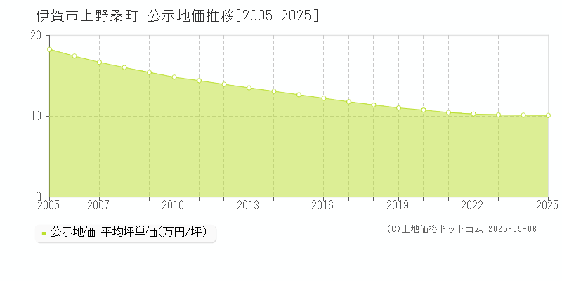 上野桑町(伊賀市)の公示地価推移グラフ(坪単価)[2005-2025年]