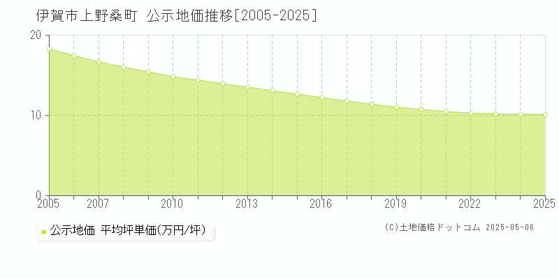 伊賀市上野桑町の地価公示推移グラフ 