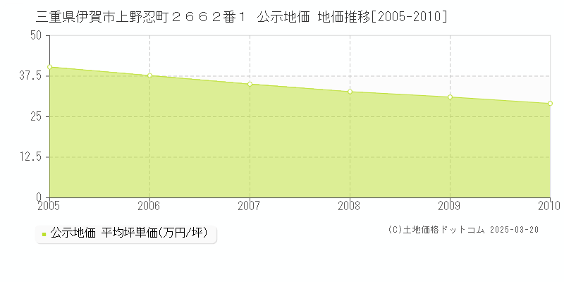 三重県伊賀市上野忍町２６６２番１ 公示地価 地価推移[2005-2010]