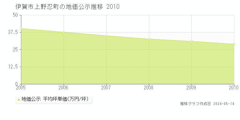 伊賀市上野忍町の地価公示推移グラフ 