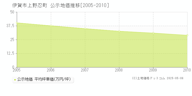 上野忍町(伊賀市)の公示地価推移グラフ(坪単価)[2005-2010年]