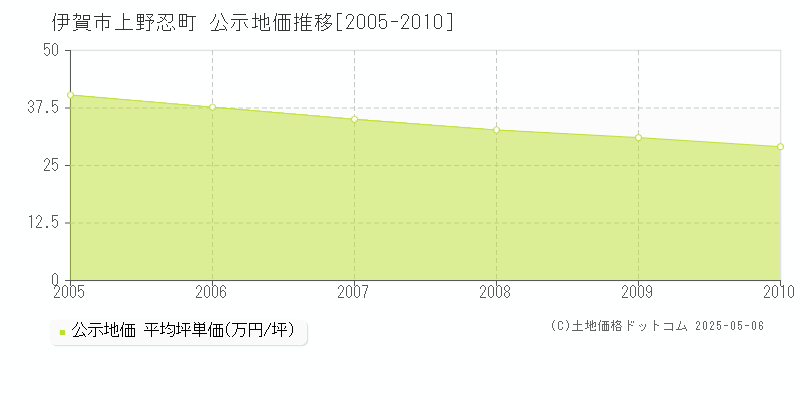 伊賀市上野忍町の地価公示推移グラフ 