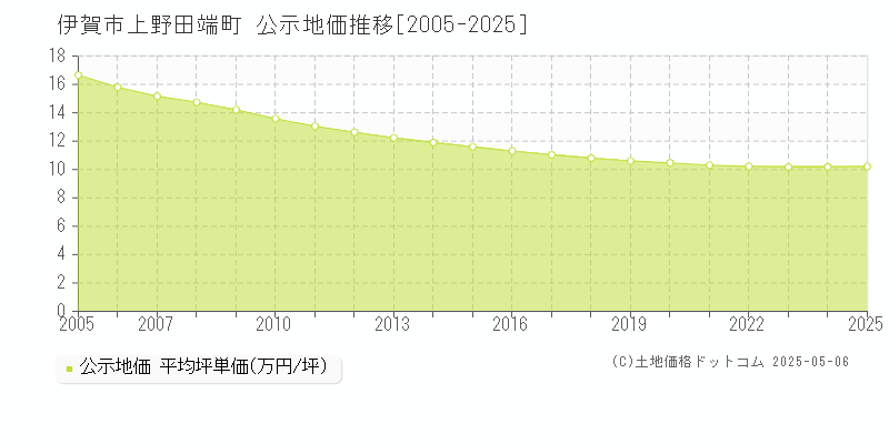 上野田端町(伊賀市)の公示地価推移グラフ(坪単価)[2005-2025年]
