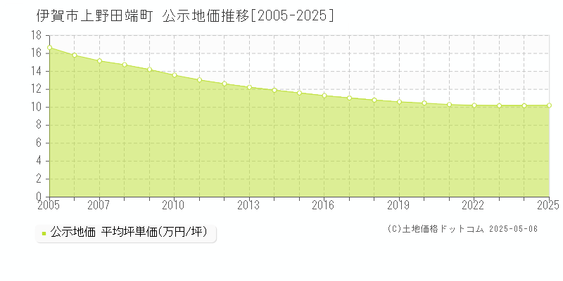 伊賀市上野田端町の地価公示推移グラフ 