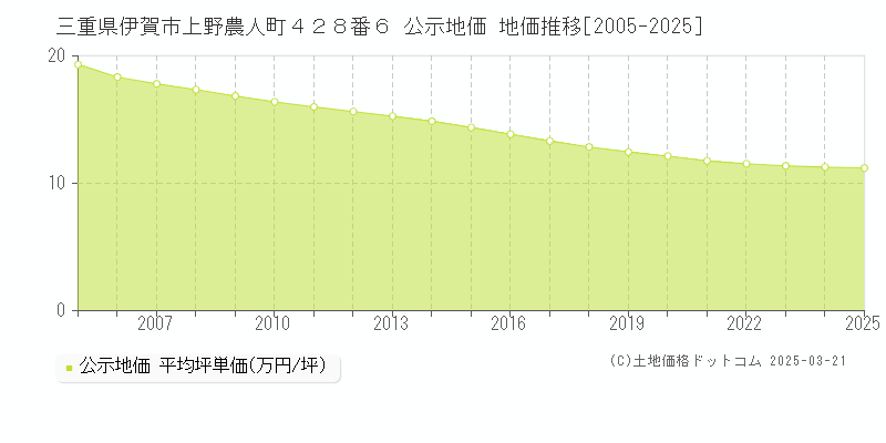 三重県伊賀市上野農人町４２８番６ 公示地価 地価推移[2005-2025]