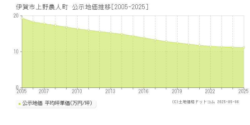 上野農人町(伊賀市)の公示地価推移グラフ(坪単価)[2005-2025年]