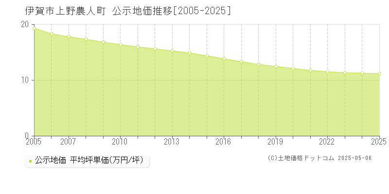 伊賀市上野農人町の地価公示推移グラフ 