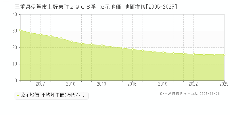 三重県伊賀市上野東町２９６８番 公示地価 地価推移[2005-2025]