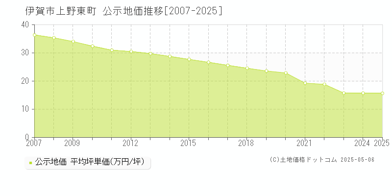 上野東町(伊賀市)の公示地価推移グラフ(坪単価)[2007-2025年]