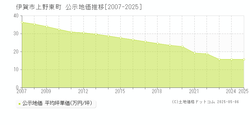 伊賀市上野東町の地価公示推移グラフ 