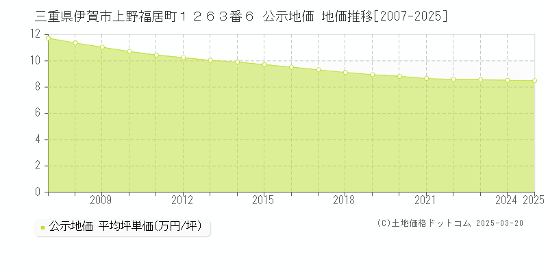 三重県伊賀市上野福居町１２６３番６ 公示地価 地価推移[2007-2025]