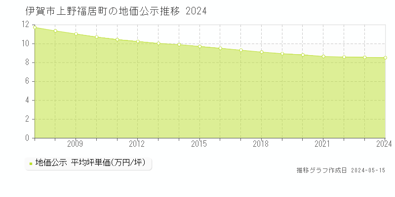 伊賀市上野福居町の地価公示推移グラフ 
