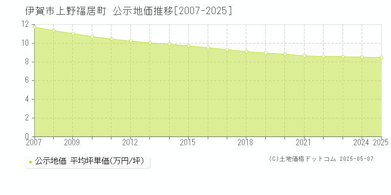 上野福居町(伊賀市)の公示地価推移グラフ(坪単価)[2007-2025年]