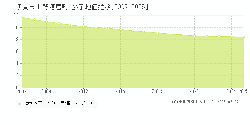 伊賀市上野福居町の地価公示推移グラフ 