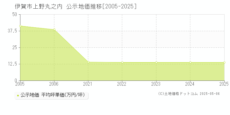 上野丸之内(伊賀市)の公示地価推移グラフ(坪単価)[2005-2025年]
