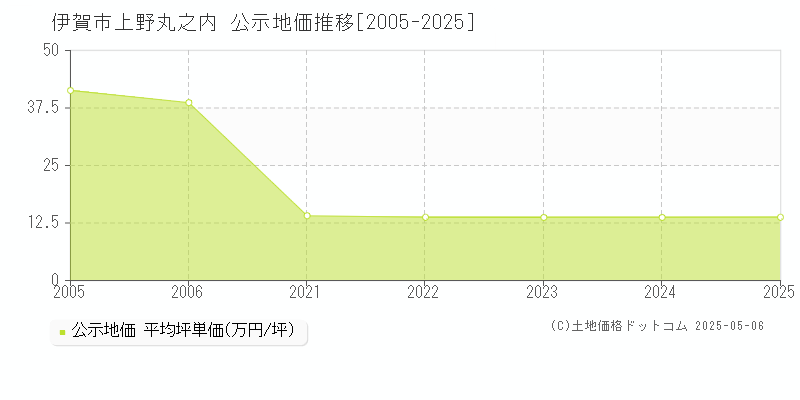 伊賀市上野丸之内の地価公示推移グラフ 