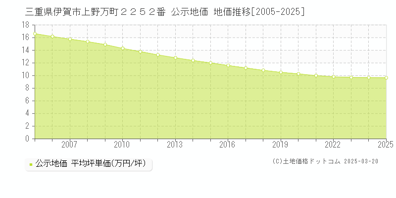 三重県伊賀市上野万町２２５２番 公示地価 地価推移[2005-2025]