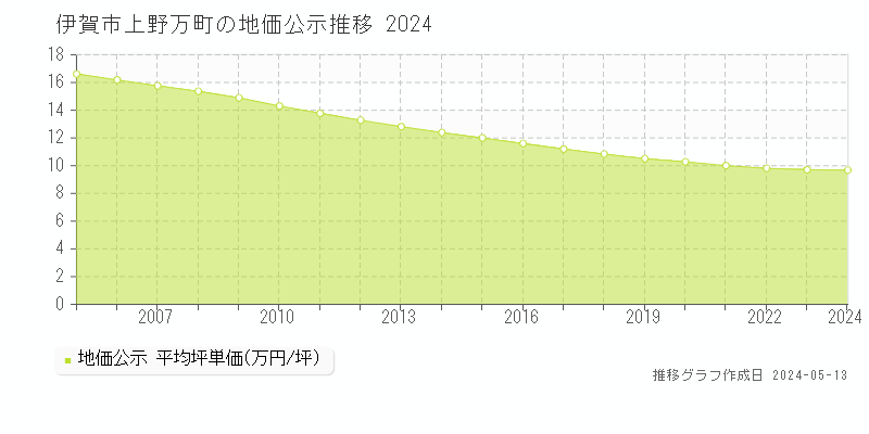 伊賀市上野万町の地価公示推移グラフ 