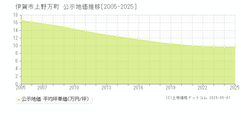 伊賀市上野万町の地価公示推移グラフ 