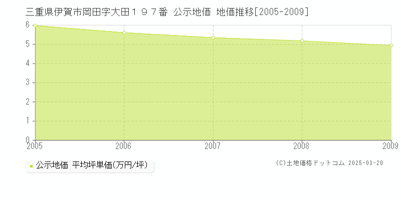 三重県伊賀市岡田字大田１９７番 公示地価 地価推移[2005-2009]